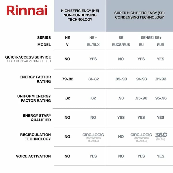 Rinnai HE+ 7.5 GPM 180,000 BTU Natural Gas Interior Tankless Water Heater 4 Rinnai HE+ 7.5 GPM 180,000 BTU Natural Gas Interior Tankless Water Heater - Image 2